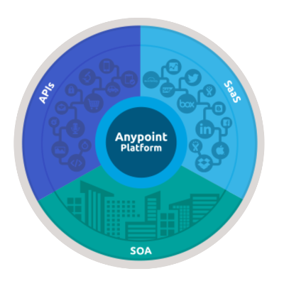 Mulesoft Anypoint helps mobile apps to communicate